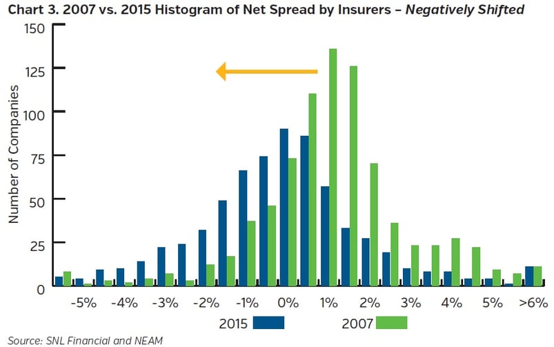 Life Insurance Industry's Net Investment Spreads Have We Reached the